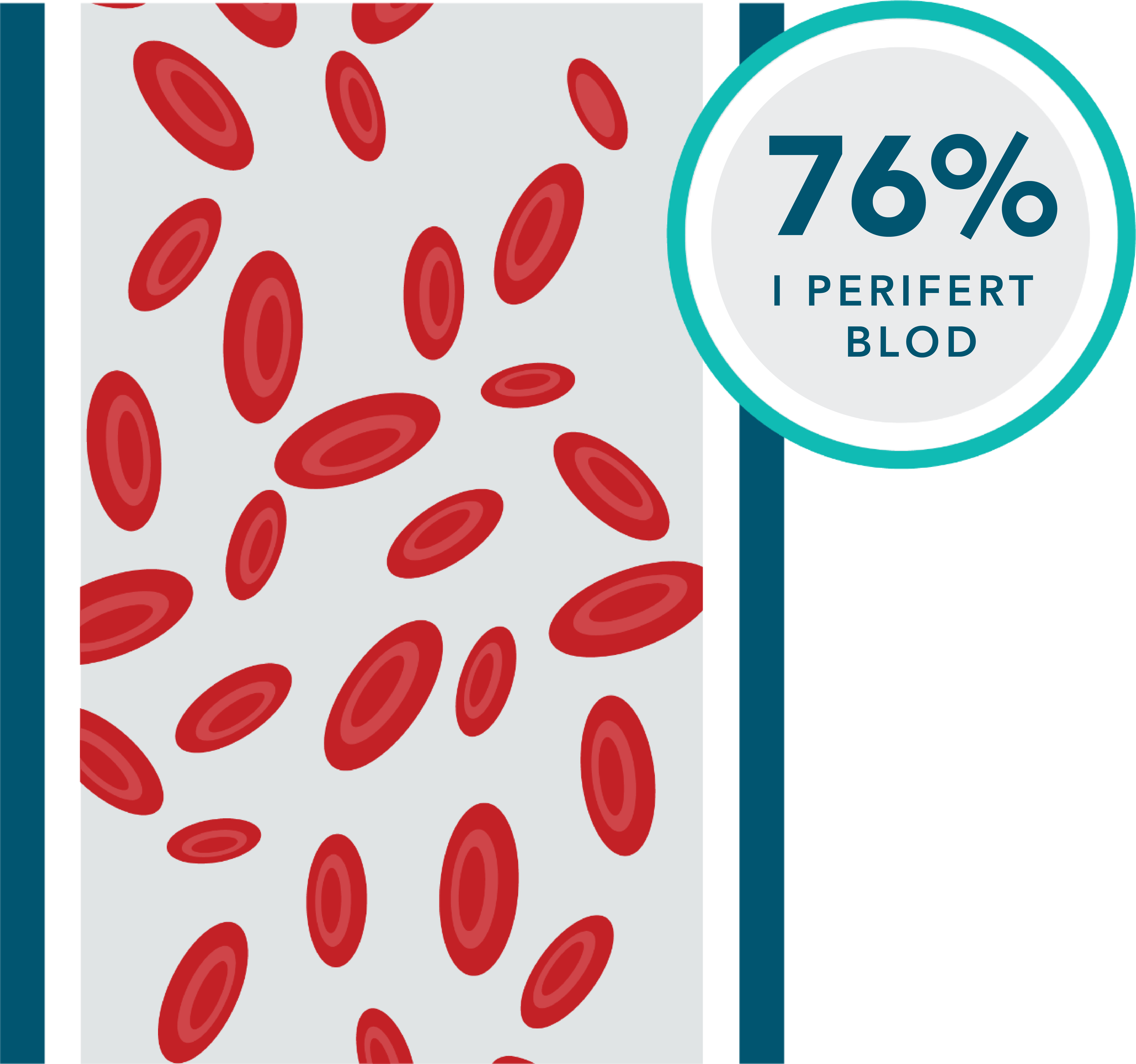 MRD-negativitet§  var høyere i VEN+O-armen